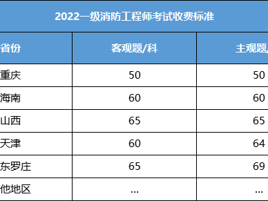 一級(jí)注冊(cè)消防工程師成績(jī)一級(jí)注冊(cè)消防工程師成績(jī)保留幾年