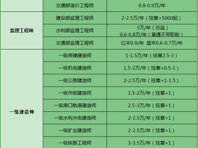 包含監理工程師掛靠行情的詞條
