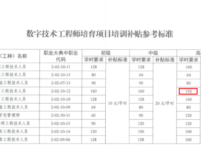工程造價助理工程師級別為4是什么意思,工程造價助理工程師