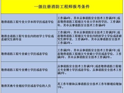二級消防工程師考試難度大嗎,二級消防工程師的通過率