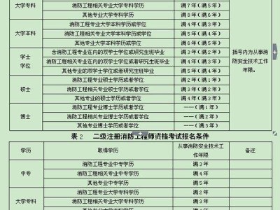 注冊消防工程師考幾科,注冊消防工程師考幾科內(nèi)容