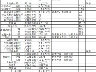巖土工程師最新掛靠價格巖土工程師2022年價格