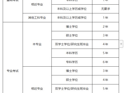 注冊巖土工程師歷年真題及答案,注冊巖土工程師歷年通過人數