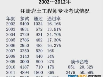 2019注冊巖土工程師報名時間及條件2019注冊巖土工程師報名時間