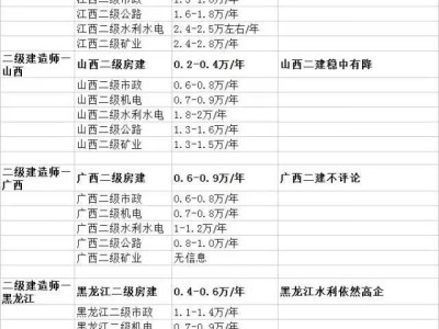 二級建造師復習方法的簡單介紹