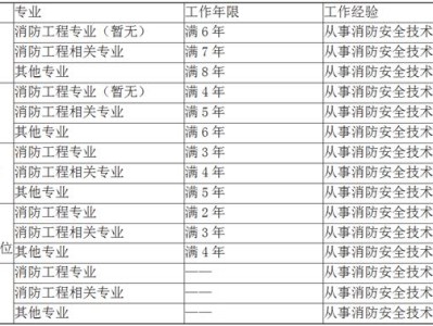 包含考消防工程師需要什么條件的詞條