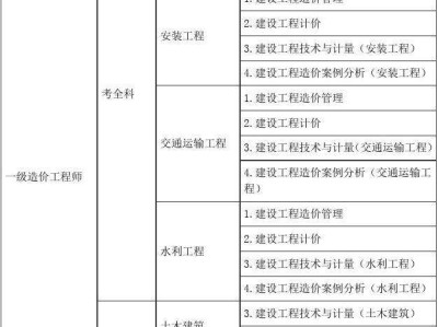 中專畢業(yè)建筑業(yè)能考什么證中專能考造價(jià)工程師嗎