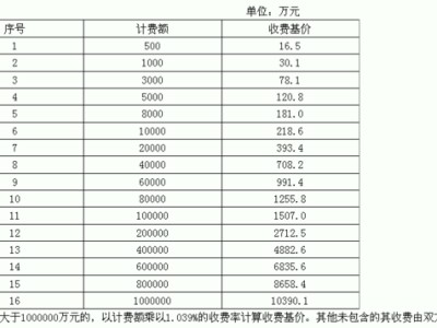 水利工程監理費取費標準
