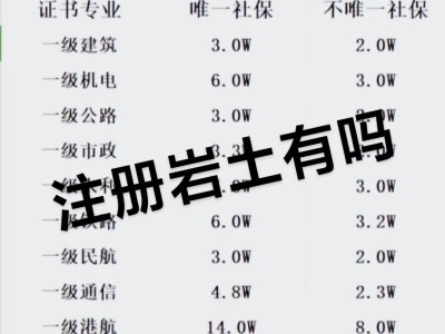 一建和巖土工程師哪個好巖土工程師與一建的難易程度