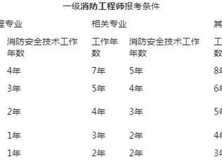 天津二級消防工程師考試報名,天津二級消防工程師報名官網入口