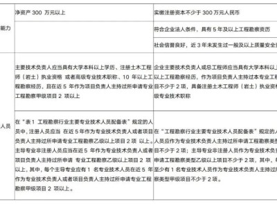 報(bào)考注冊(cè)巖土工程師對(duì)資質(zhì)的要求有哪些,報(bào)考注冊(cè)巖土工程師對(duì)資質(zhì)的要求