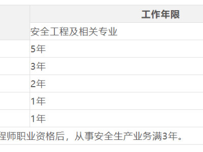 注冊安全工程師倒計時注意安全工程師時間