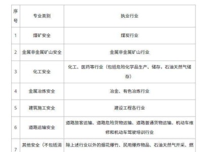 注冊安全工程師分類管理的簡單介紹