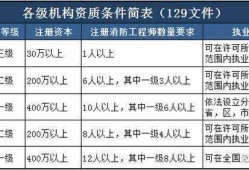 一級消防工程師的通過率是多少消防工程師通過率多少