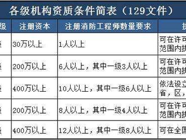 一級消防工程師的通過率是多少消防工程師通過率多少