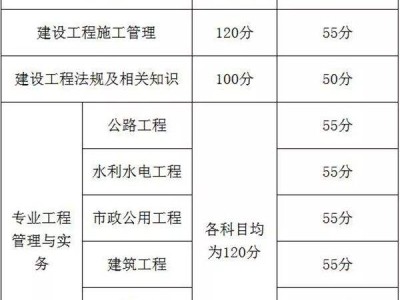 二級建造師考試及格分數2022年二建合格分數線