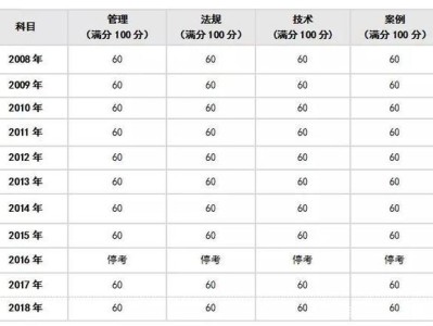 一級建造師考試分數線2021年一級建造師考試分數線