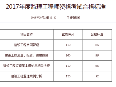 監(jiān)理設(shè)施監(jiān)理工程師考試內(nèi)容,監(jiān)理設(shè)施監(jiān)理工程師考試