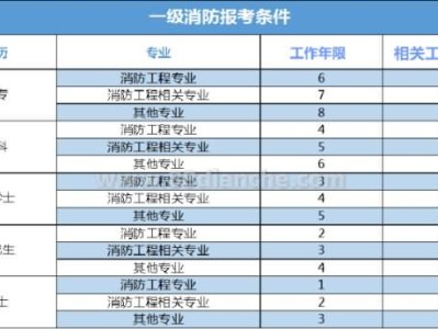 消防工程師報名費2500,消防工程師報名費發票