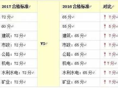 一級建造師考試多少分合格2022年二建成績公布時間