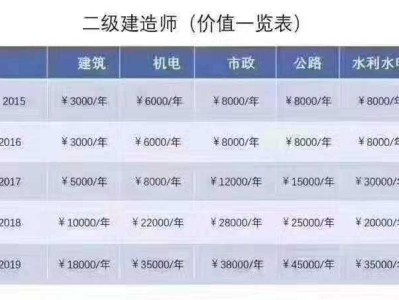 水利水電工程一級建造師考試科目二級建造師水利水電考試科目