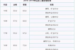 山東二級建造師成績查詢,山東二級建造師成績查詢入口官網