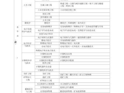 一級建造師市政考哪些科目一級建造師市政有哪些科目