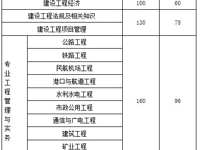 山東一級(jí)建造師報(bào)考條件及專業(yè)要求山東一級(jí)建造師報(bào)考條件