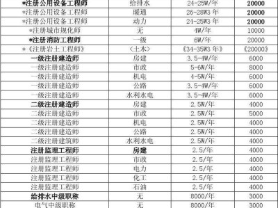 包含一級級消防工程師掛靠價格的詞條