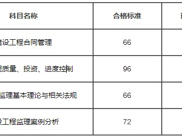監(jiān)理工程師考試科目分數(shù)的簡單介紹