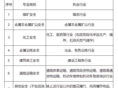 注冊助理安全工程師通過率注冊安全工程師哪個專業通過率高