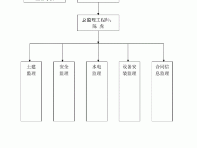 監理工程師直線組織結構圖,監理工程師的知識結構主要包括哪幾個方面