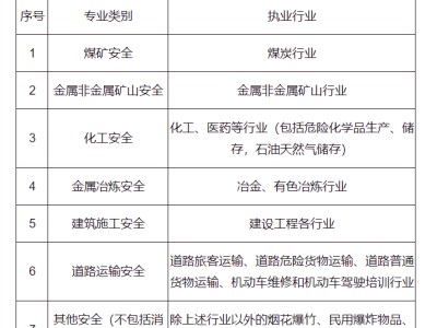 化工注冊安全工程師,化工注冊安全工程師考哪幾門