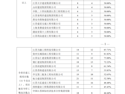 住建廳：項(xiàng)目部必須做到項(xiàng)目經(jīng)理24小時(shí)在崗！不到崗的，一律停工并從嚴(yán)查處！將督導(dǎo)檢查
