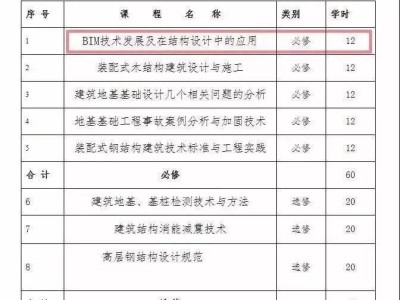 bim建模工程師學費,bim工程師證書多少錢