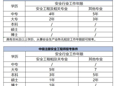 注冊安全工程師上海有補貼嗎注冊安全工程師上海