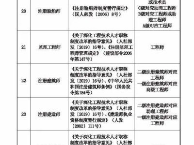 注冊一級建造師需要職稱嗎,一級建造師注冊需要中級職稱嗎