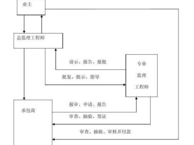 工程監(jiān)理企業(yè)與業(yè)主承建商關(guān)系是怎樣的?