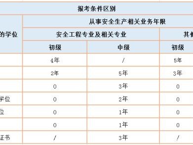 安全工程師報考條件和費用全國安全工程師報考條件