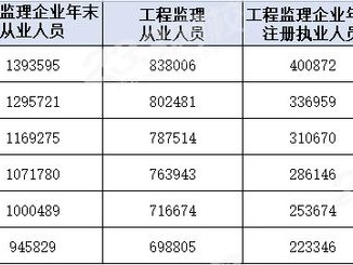 監理工程師考試科目都是選擇題嗎省監理工程師考試科目