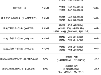 造價工程師在哪報名,造價工程師在哪報名考試