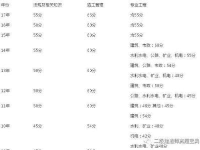 關(guān)于二級建造師錄取分?jǐn)?shù)線的信息