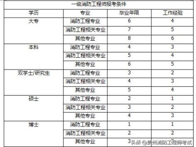 消防工程師有什么報考條件？