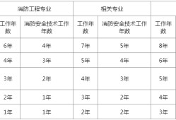 一級(jí)消防工程師報(bào)名條件及流程,一級(jí)消防工程師如何報(bào)名