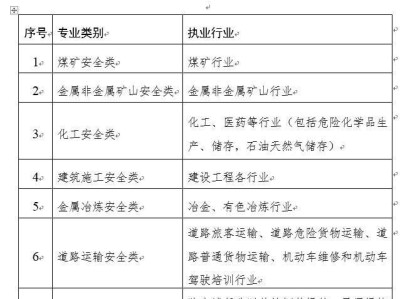 注冊安全工程師考試周期注冊安全工程師報名時間2022年