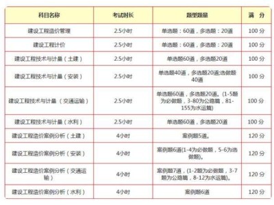 關于造價工程師都考哪幾門的信息