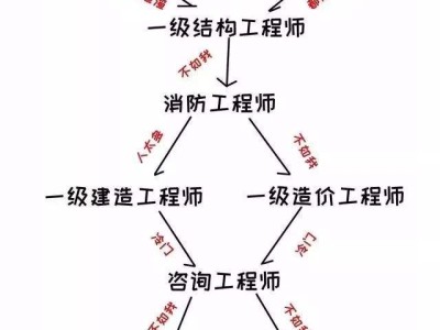 注冊巖土工程師待遇前景怎么樣注冊巖土工程師多少年薪
