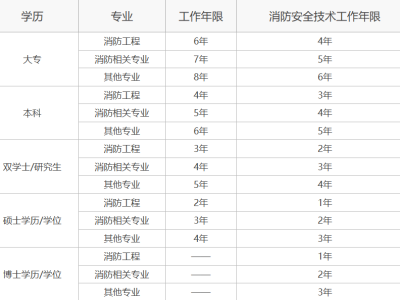 消防工程師一級考試科目2021年一級消防工程師報考科目
