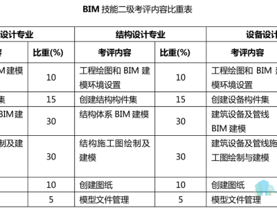 bim工程師有哪些等級(jí)考試bim工程師有哪些等級(jí)考試內(nèi)容
