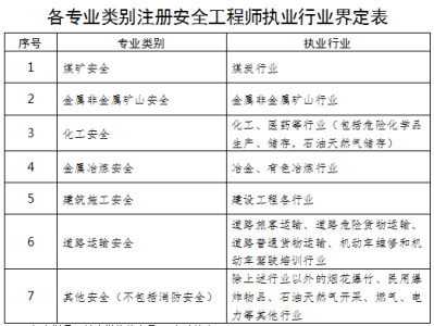 上海注冊安全工程師報名入口官網,上海市注冊安全工程師報名